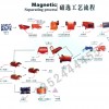 NeiMeng磁铁矿选矿设备/金矿选矿设备/铅锌矿选矿设备