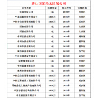 转让无区域无区划中字国字华字开头公司没经营没银行